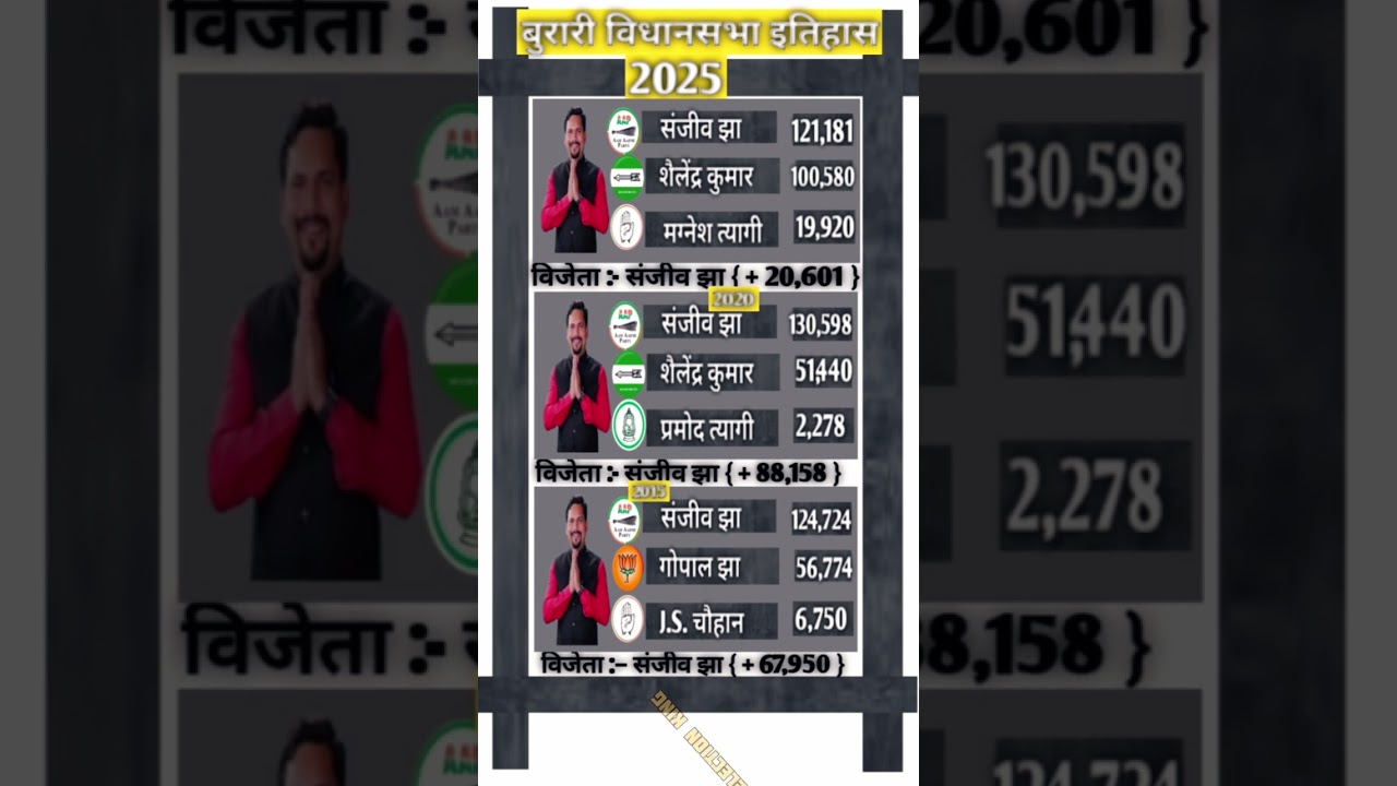 #subscribe #aapvsbjp #aapvscongress