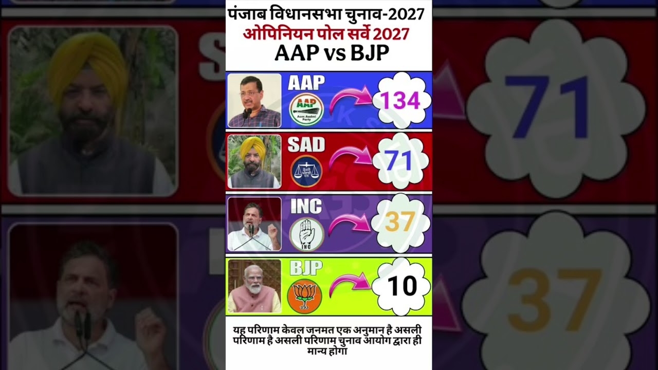 🗳️ Punjab Assembly Election 2027: Latest Opinion Poll Survey!🚨😱#punjabelection #aap #bjp