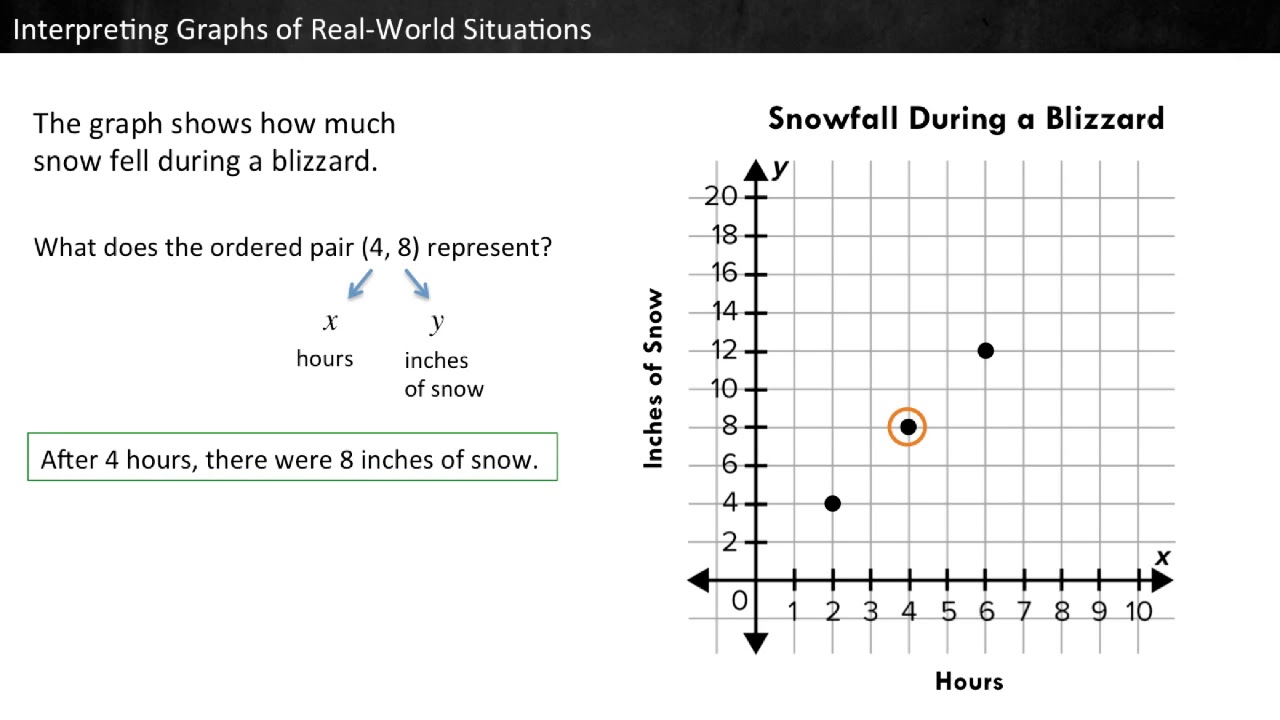 Interpreting Graphs on Real-World Situations (5.G.2)