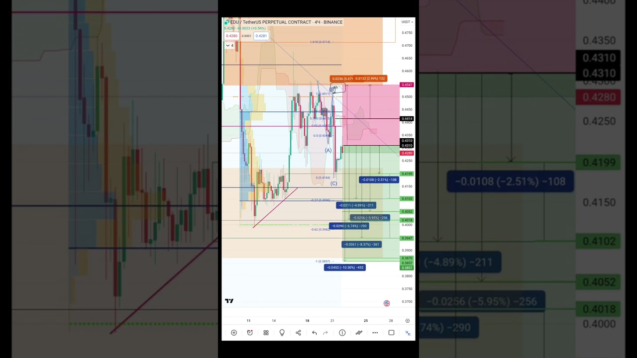 #EDU #Short 🔴 ↘️+10% #CRYPTO #Обзор #Technical #analysis&nbsp;&nbsp;