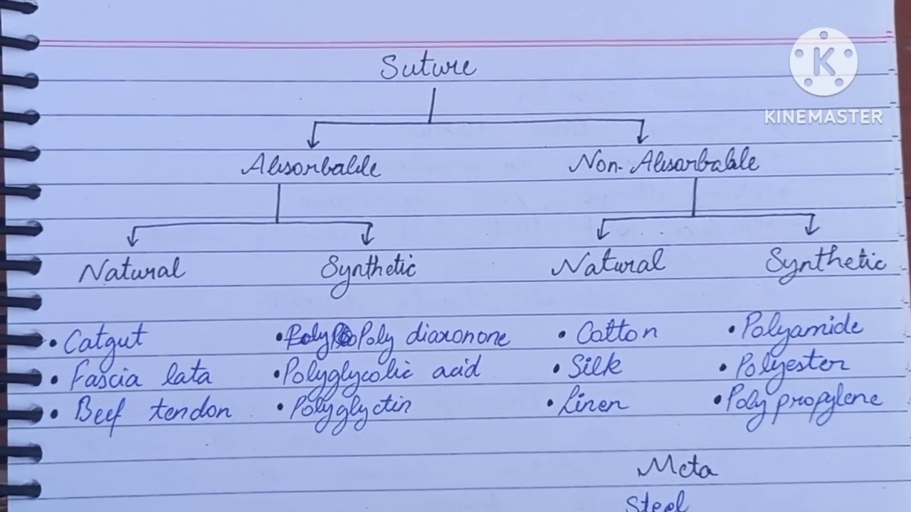 Suture, Classification & Uses | with Notes |Adult Health Nursing, B. Sc Nursing @Notes2Medical