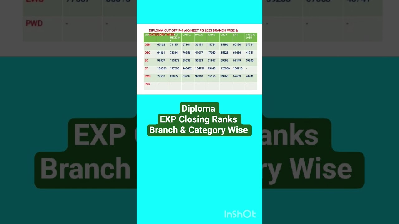 NEET PG 2025 : Closing Ranks Diploma Branch & Category Wise #neetpg2025