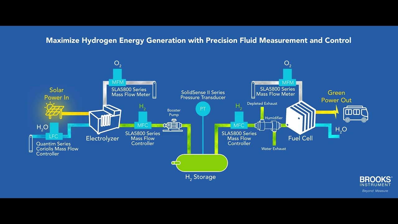 Maximize Hydrogen Energy Generation with Precision Fluid Measurement & Control