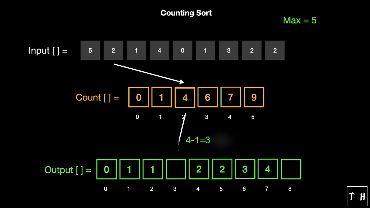 Learn Counting Sort in 1 Minute | Animation