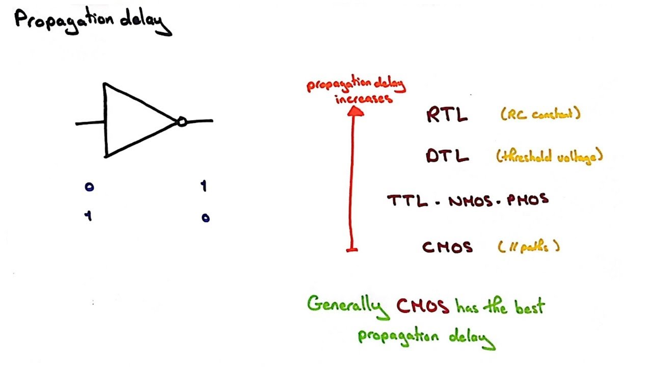 [05] Digital Electronics | Propagation Delay شرح عربي
