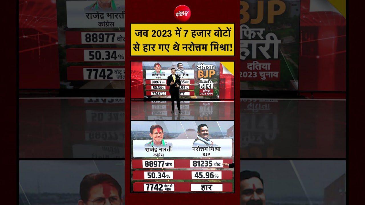Syed Suhail | Datia Election Result 2026 | जब 2023 में 7 हजार वोटों से हार गए थे Narottam Mishra!