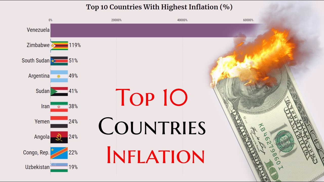 Top 10 Countries by highest Inflation Rate (1961-2019)