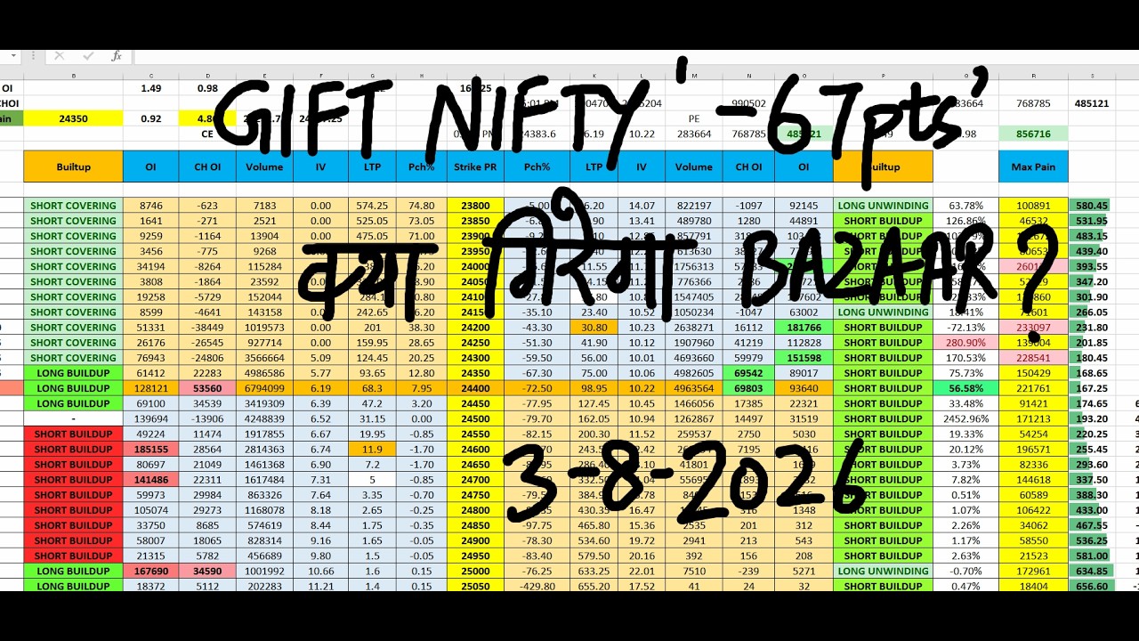 Nifty Prediction For Tomorrow 3 Aug I Monday Market Prediction | market prediction for tomorrow