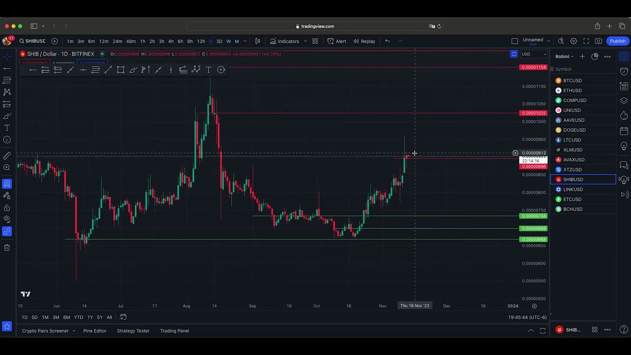 11/12 SHIB Charting Support and Resistance