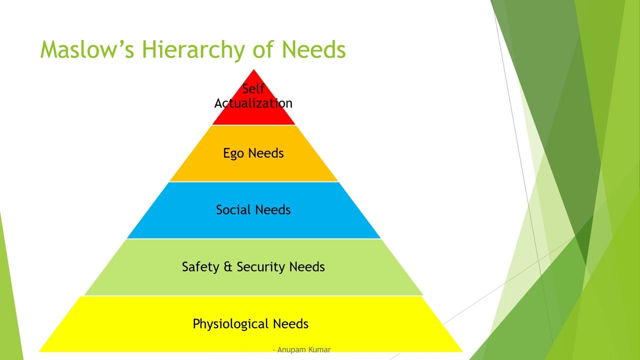Motivation: Maslows Hierarchy of Needs