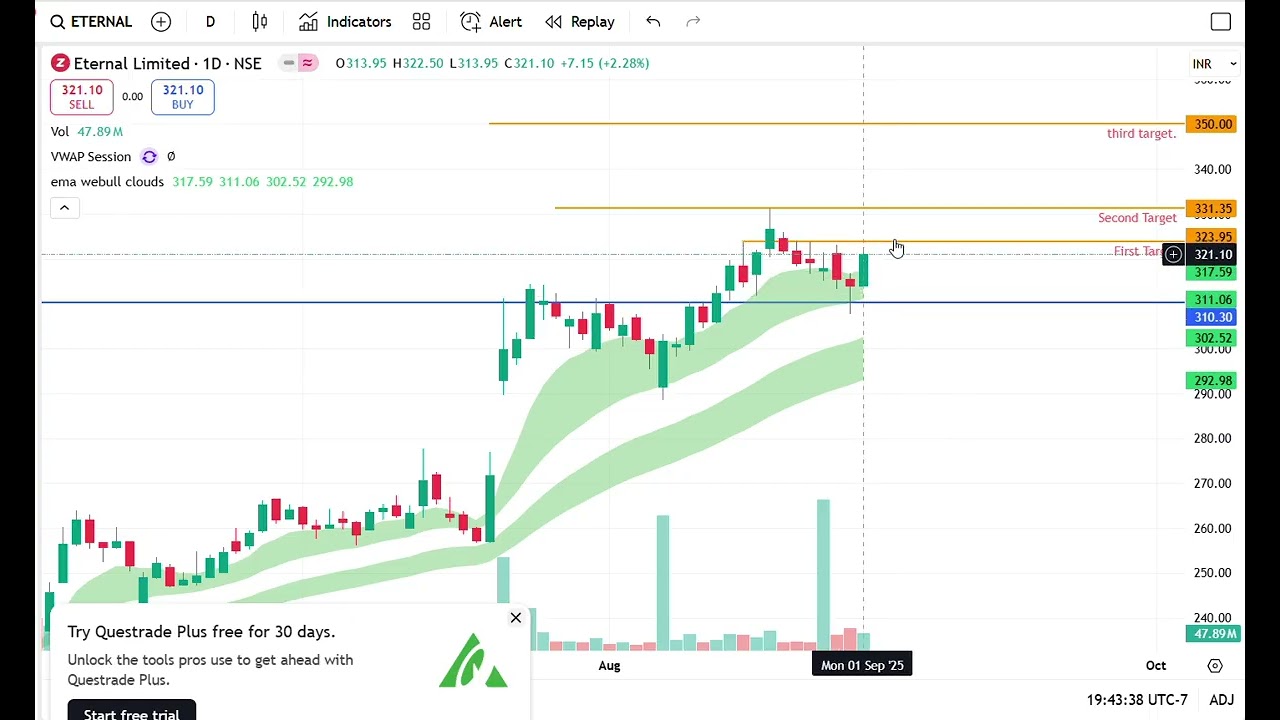 Eternal Ltd NSE Analysis | Target ₹350? Entry, Stop Loss & Trade Plan Explained