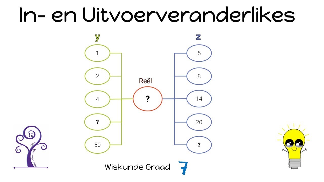 Wiskunde Graad 7 Invoer en Uitvoerveranderlikes