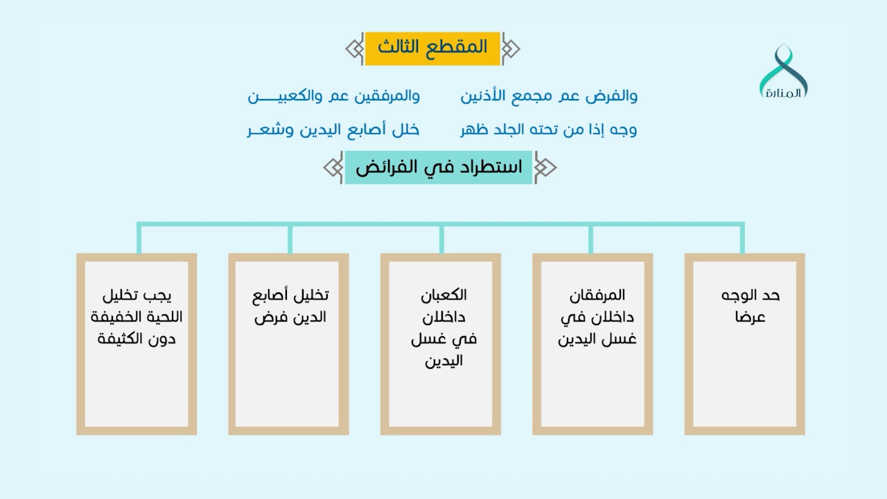 03 -استطراد في الفرائض-سنن الوضوء- شرح متن ابن عاشر