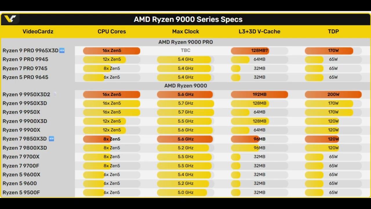 Ryzen 9 9965X3D LEAKED! 🤯 + Intel Core Ultra X9: The Death of Low-End GPUs?