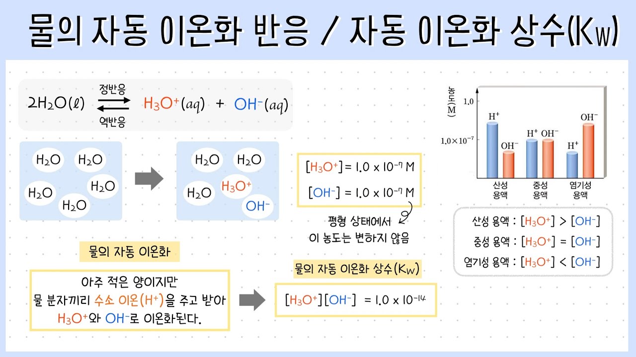 [화학 4단원] 1강. 물의 자동 이온화 반응💦┃자동 이온화 상수(Kw)