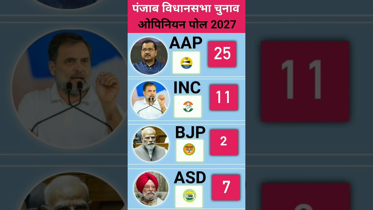 💥 Punjab Election 2027 Exit Poll: SAD, Congress, AAP or BJP? 🗳️ What Do the Public Numbers Say?