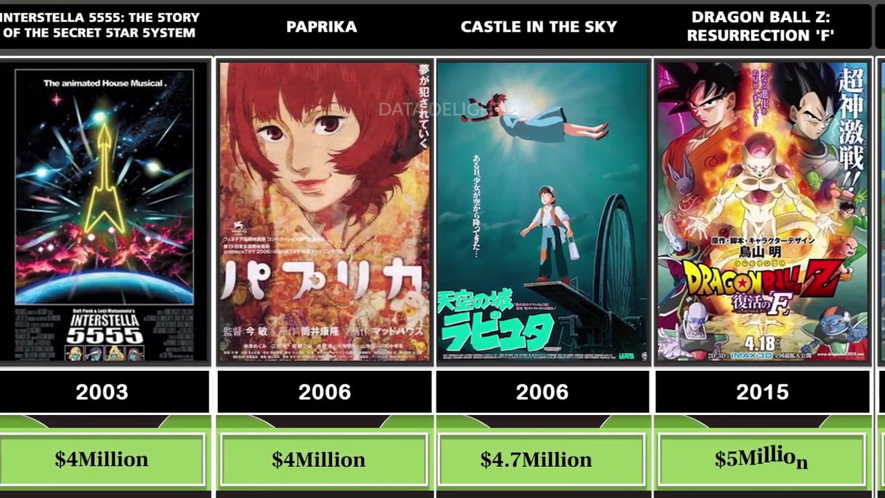 Most Expensive Anime Movies Comparison
