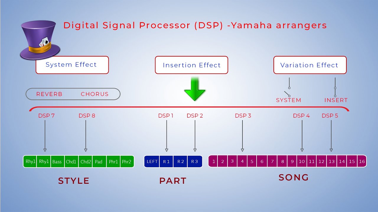 Chorus and Reverb System Effects  in the Yamaha arrangers - Genos, Tyros, PSR, PSR S, PSR SX