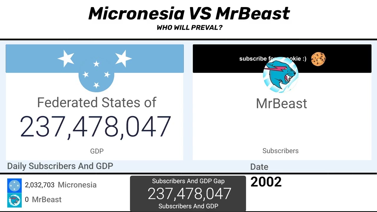 MrBeast Vs Micronesia Subscriber Vs GDP