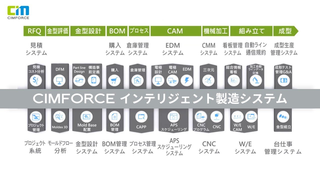 CIMFORCEインテリジェント製造システム