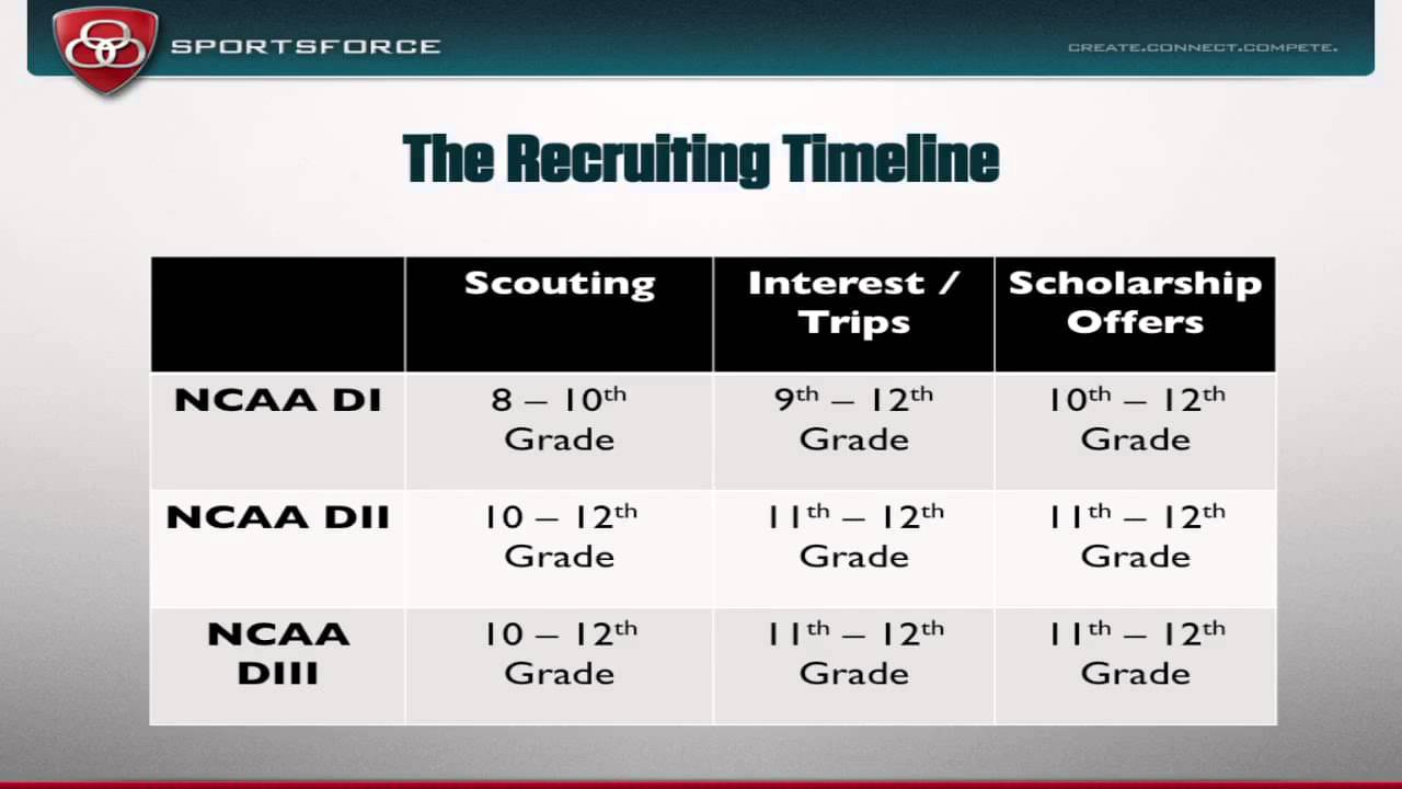 The Recruiting Timeline