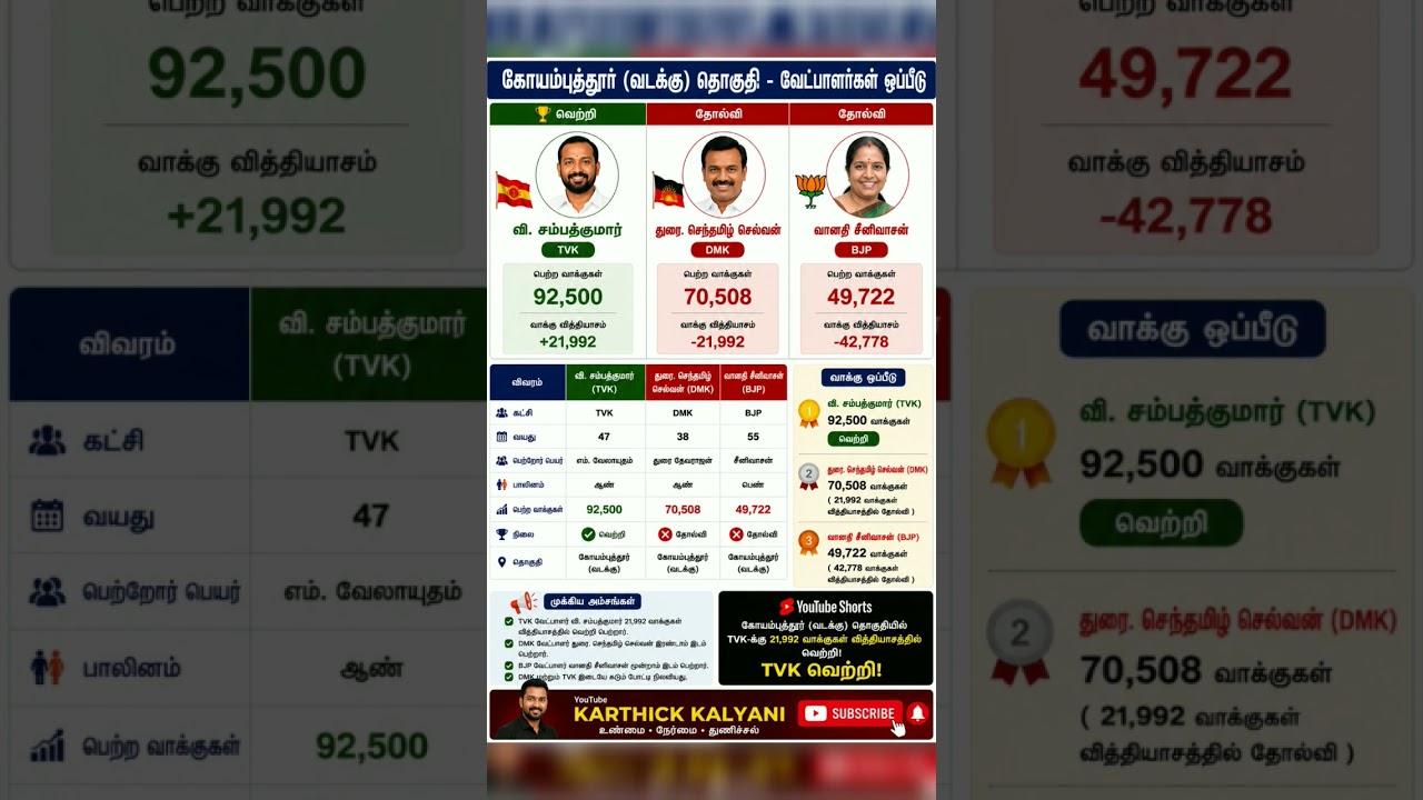 KOVAI NORTH MLA