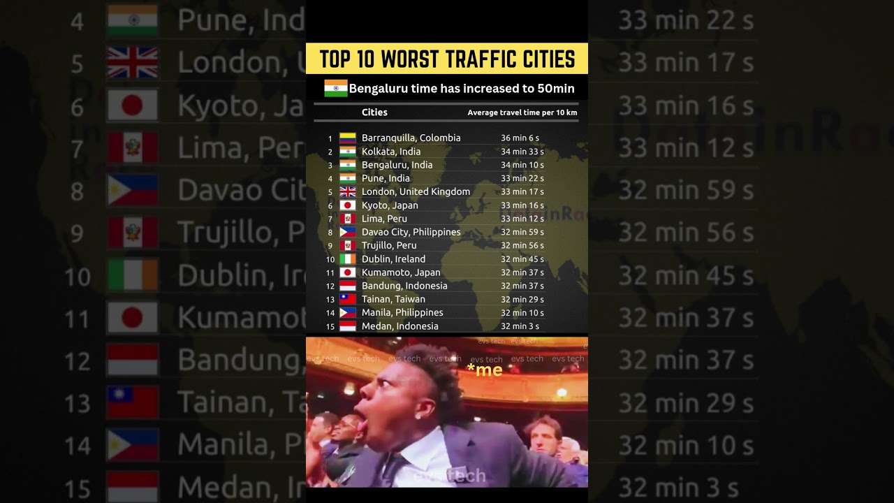 Top 10 Worst Traffic Cities in the World 2025 🚦😩