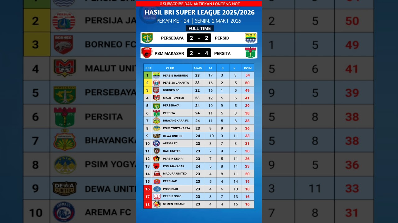 HASIL LIGA 1 HARI INI, PERSEBAYA VS PERSIB BANDUNG, KLASEMEN TERBARU BRI SUPER LEAGUE 2025/2026