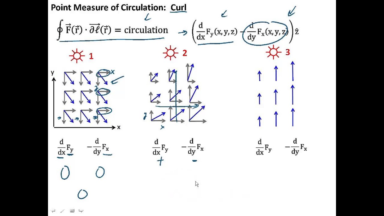 2.14 Relations between current, magnetic field and flux, and vector potential