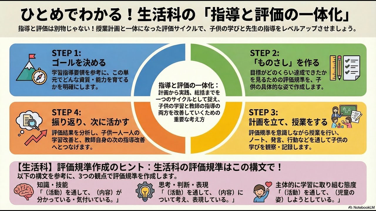 生活科における指導と評価の一体化【NotebookLMで作成】