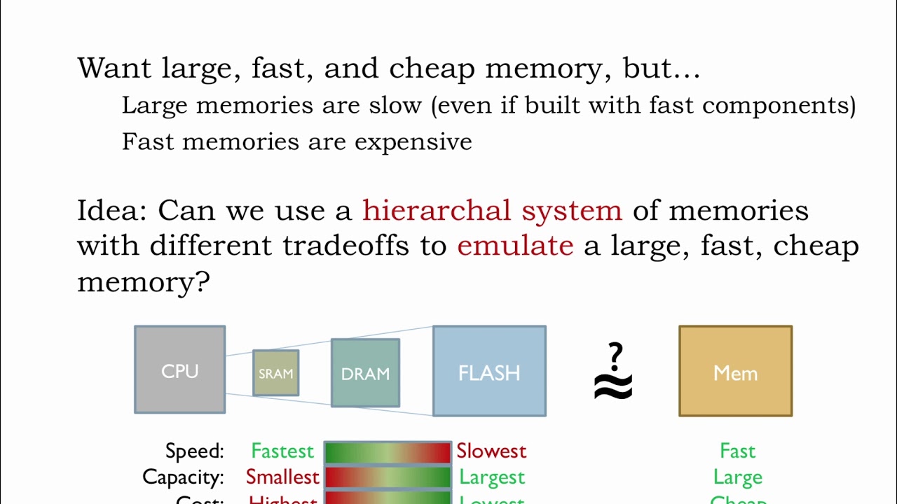 14.2.4 Non-volatile Storage; Using the Hierarchy