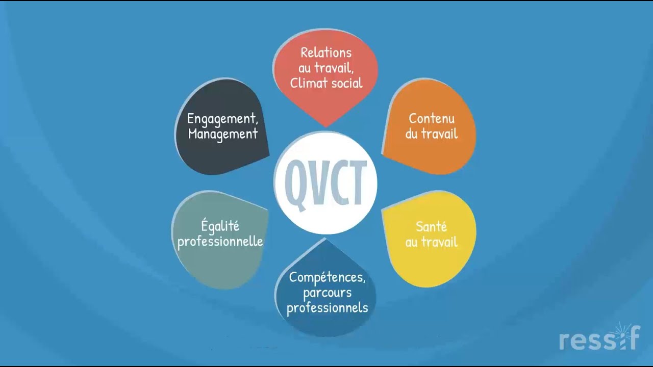 C'est quoi la QVCT ? ou QVT ?