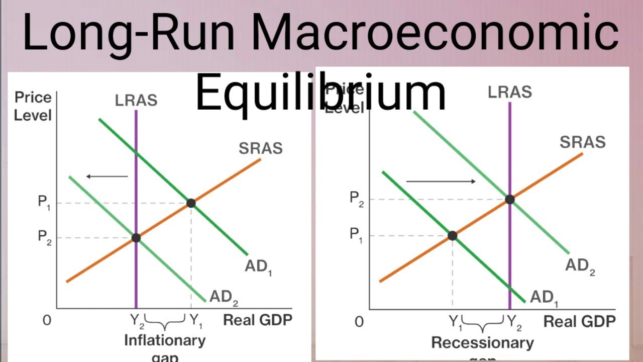 Macroeconomic Equilibrium -AD-AS MODEL/ RECESSIONARY AND INFLATIONARY GAP/BY HARIKESH SIR