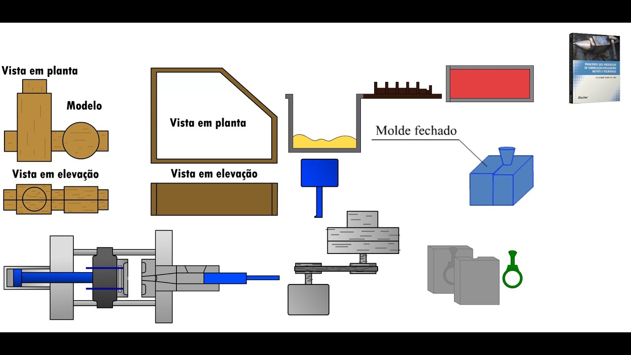 Processos de fundição