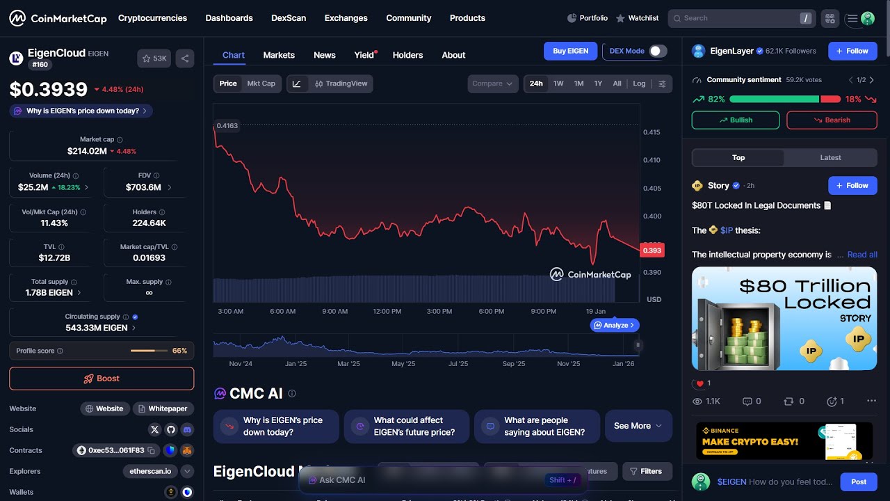 Czy token EigenCloud ($EIGEN) jest legalny, czy jest oszustwem?