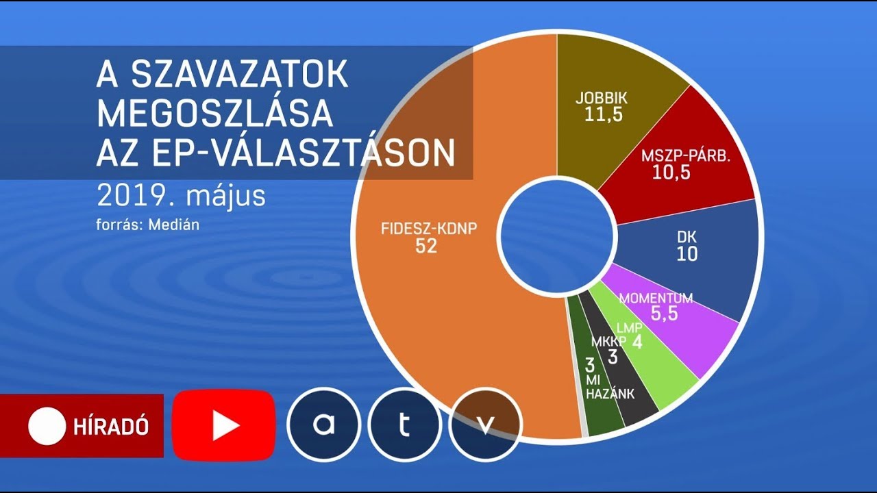 EP-v&aacute;laszt&aacute;s 2019: A Fidesz győzelm&eacute;t j&oacute;solj&aacute;k
