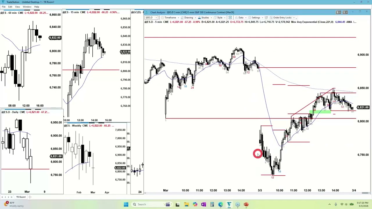 S&P 500 E-mini 5 Min: Big Gap Down, Sell Climax, Major Trend Reversal. EOD Review Tues March 3, 2026