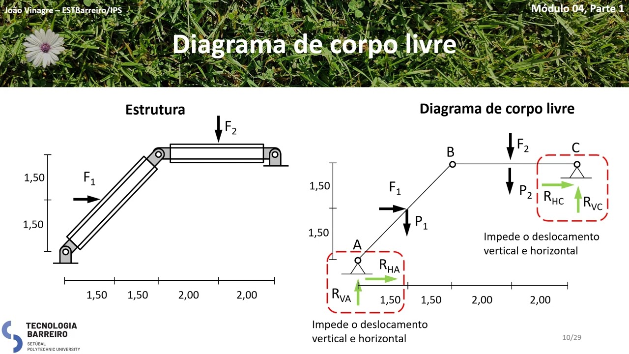 Mecânica - Módulo 04/01 – Equilíbrio dos Corpos Rígidos