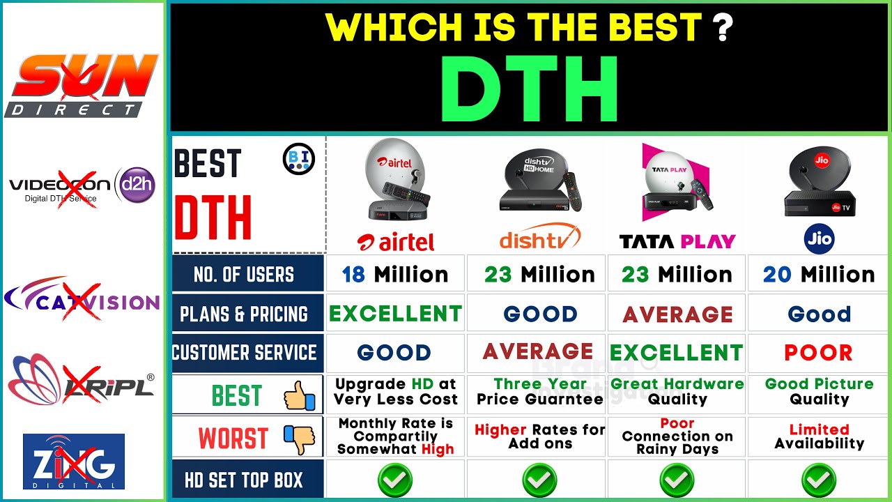 Best DTH Service 2024 ⚡ Top Dish DTH Service in India ⚡ Airtel vs TATA PLAY vs Dish tv vs Jio