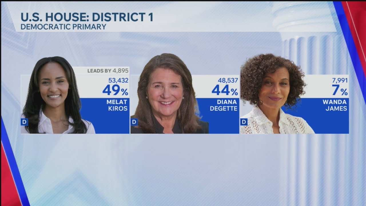 Melat Kiros wins House primary against 15-term Rep. Diana DeGette