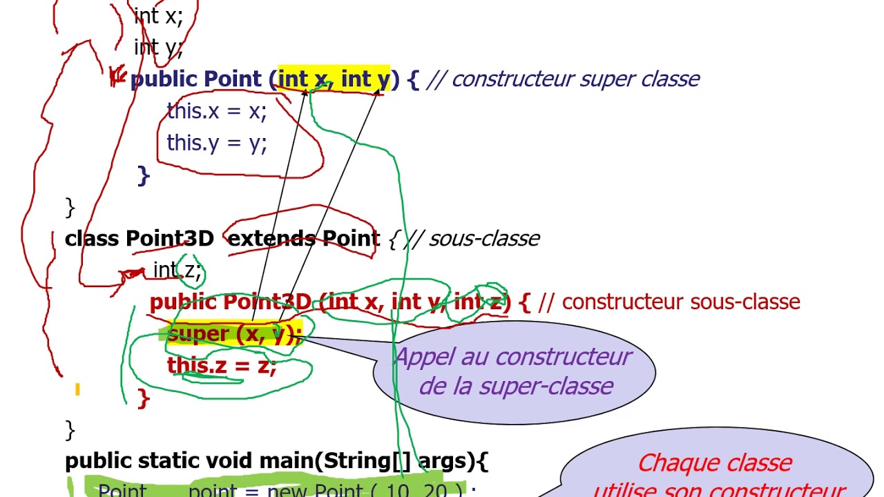 Mécanismes this et super en Java