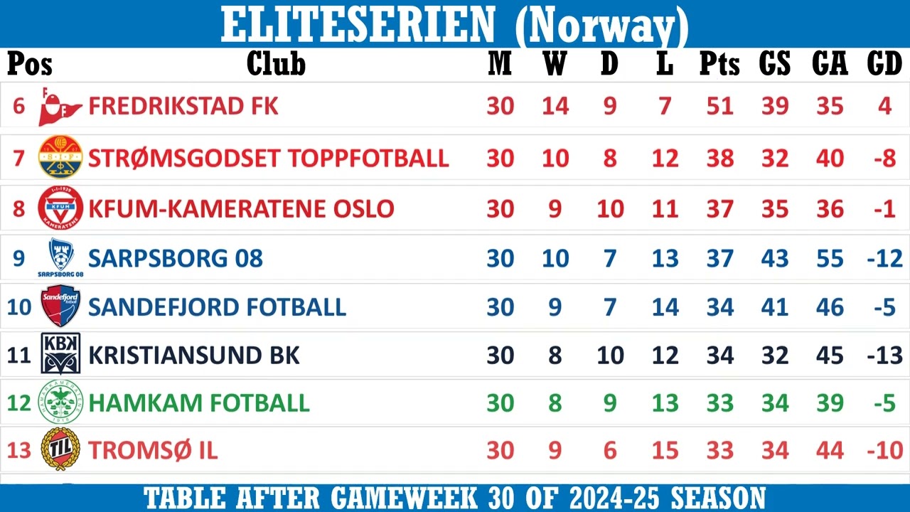 Eliteserien (Norway) Table - End of Matchday 30 of 2024-25 season&nbsp;