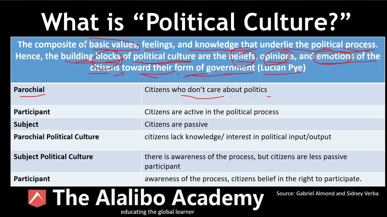 What is Political Culture? | Gabriel Almond & Sidney Verba | Political Science | The Alalibo Academy