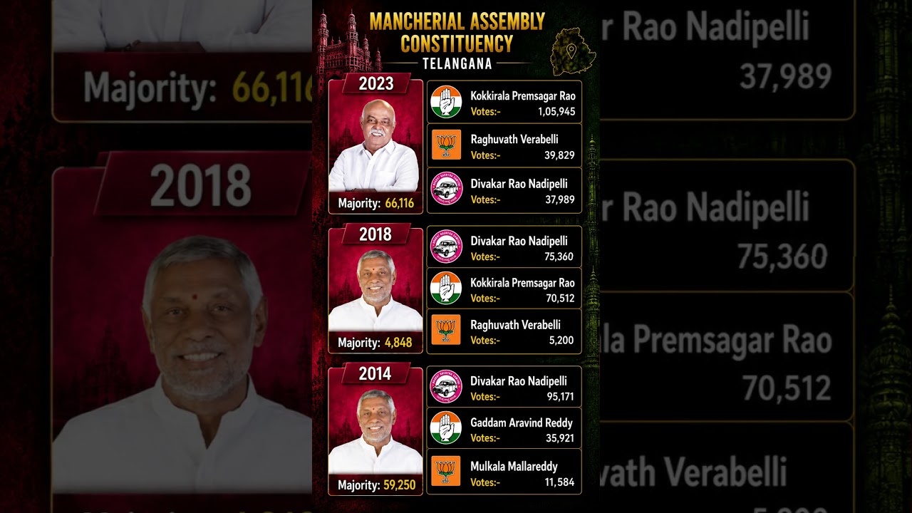 Mancherial constituency elections 2014-23🗳️☑️ #mla #mancherial #politics #telangana #viral #shorts