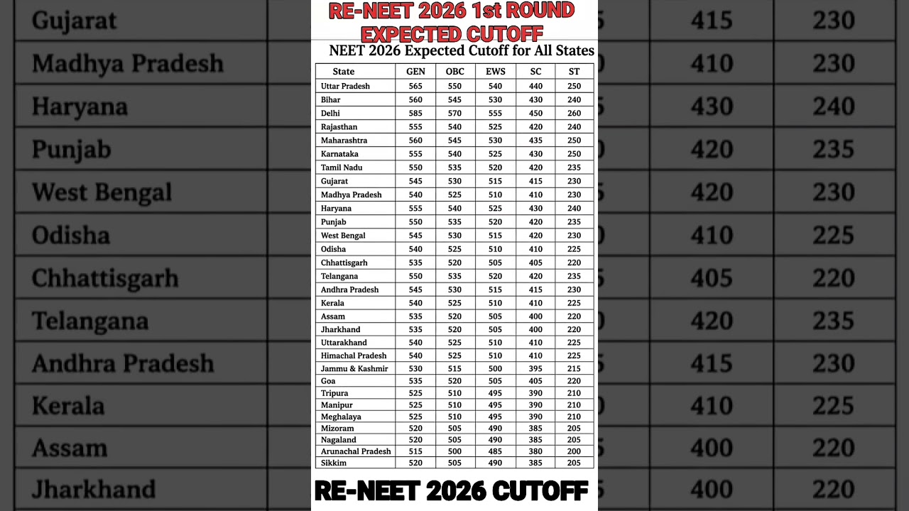 NEET 2026 Round 1 Expected Cutoff 😱 | NEET Counselling 2026 | MBBS Govt College | All States #shorts