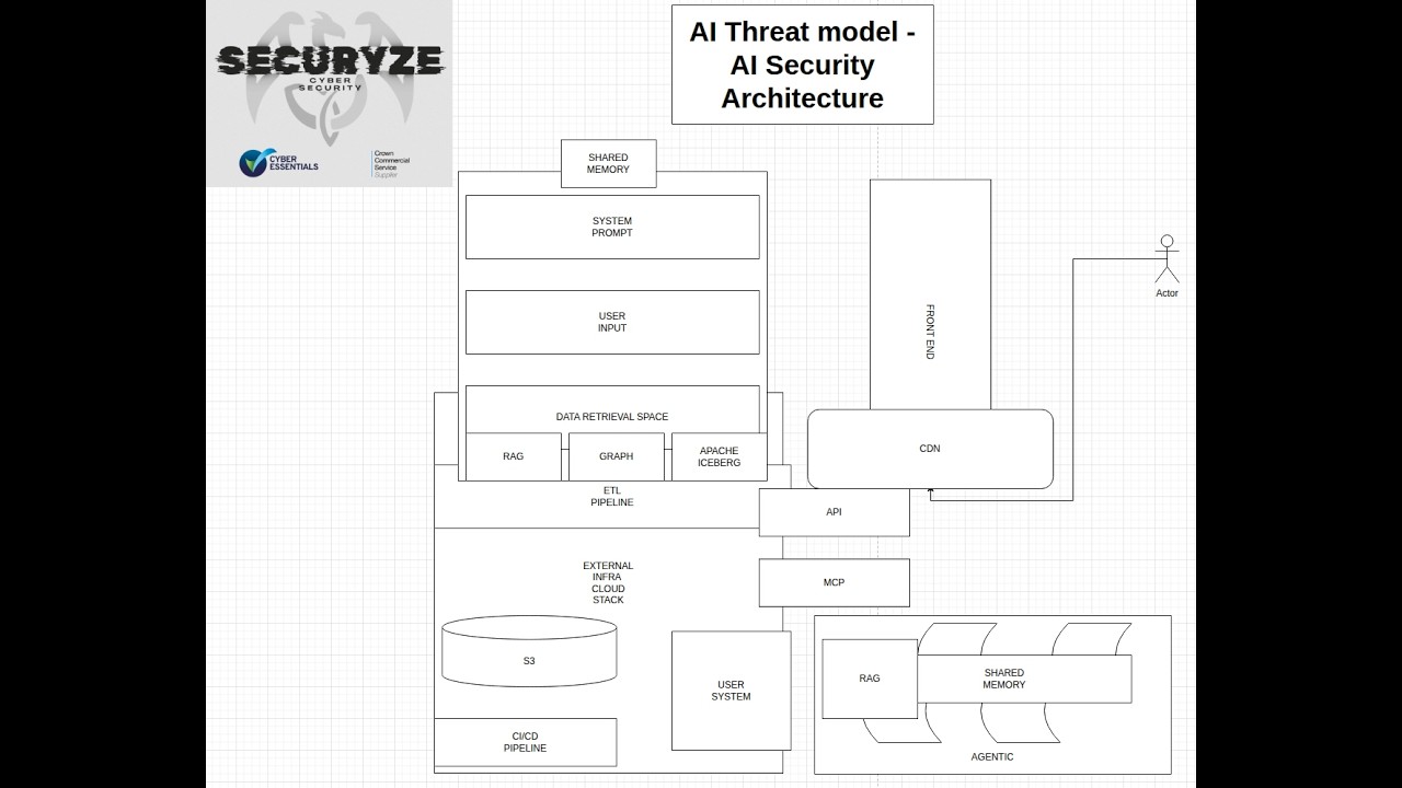 AI threat model and AI security architecture