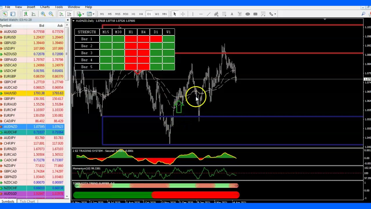 Trade Forex  With J Flores Simplicity and 2EZ Indicator Mark