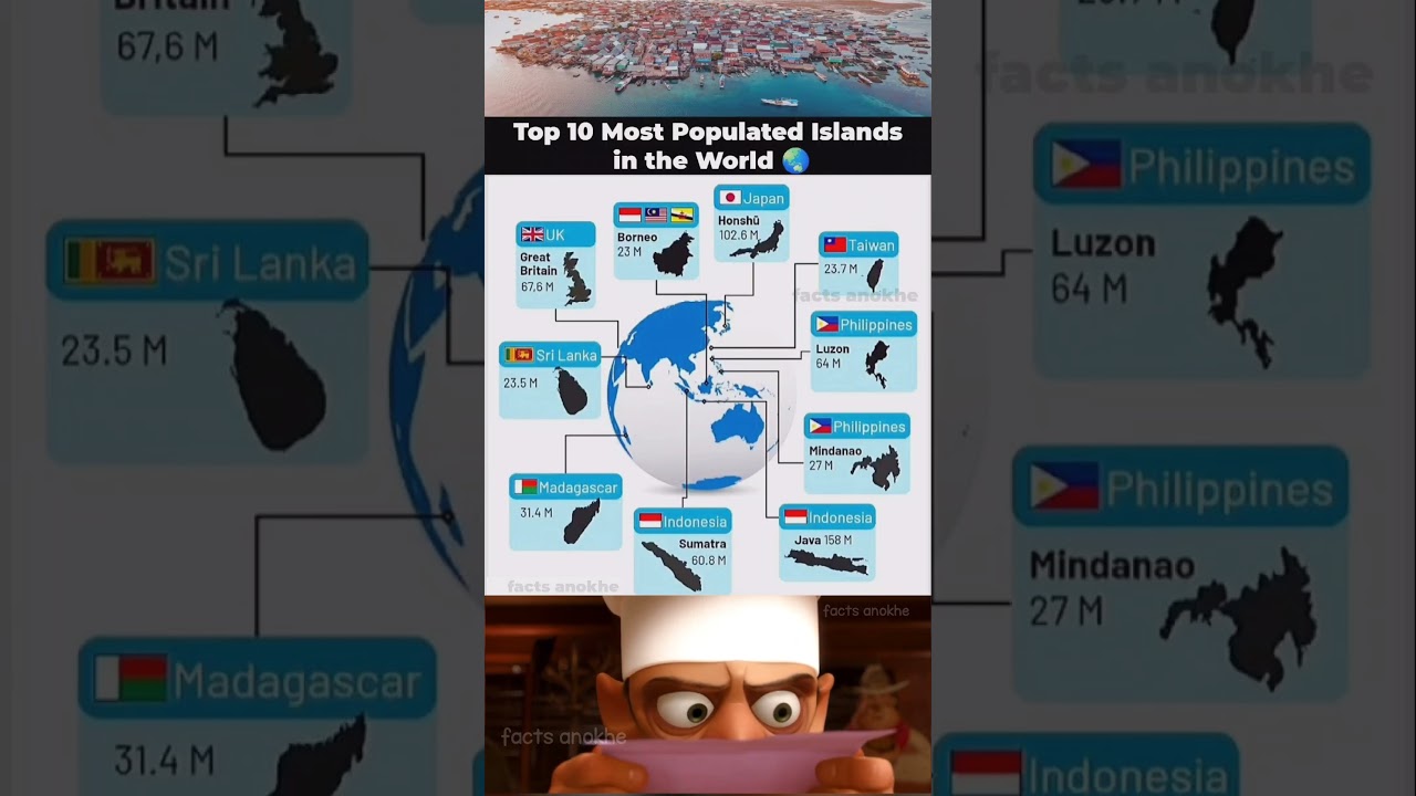 Top 10 Most Populated Islands in the World 🌍🏝 #shorts