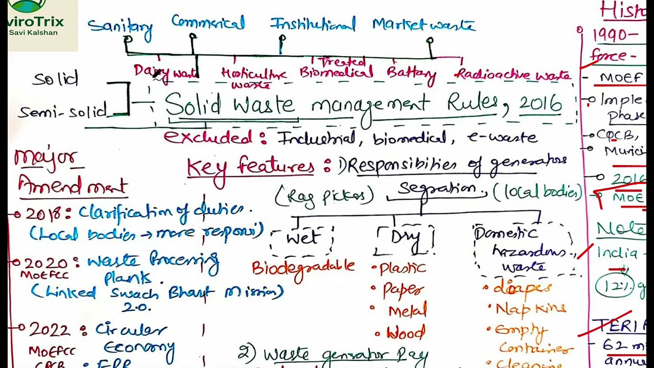 Solid Waste Management Rule, 2016 Explained: Challenges, Solutions & Key Initiatives (India + Global