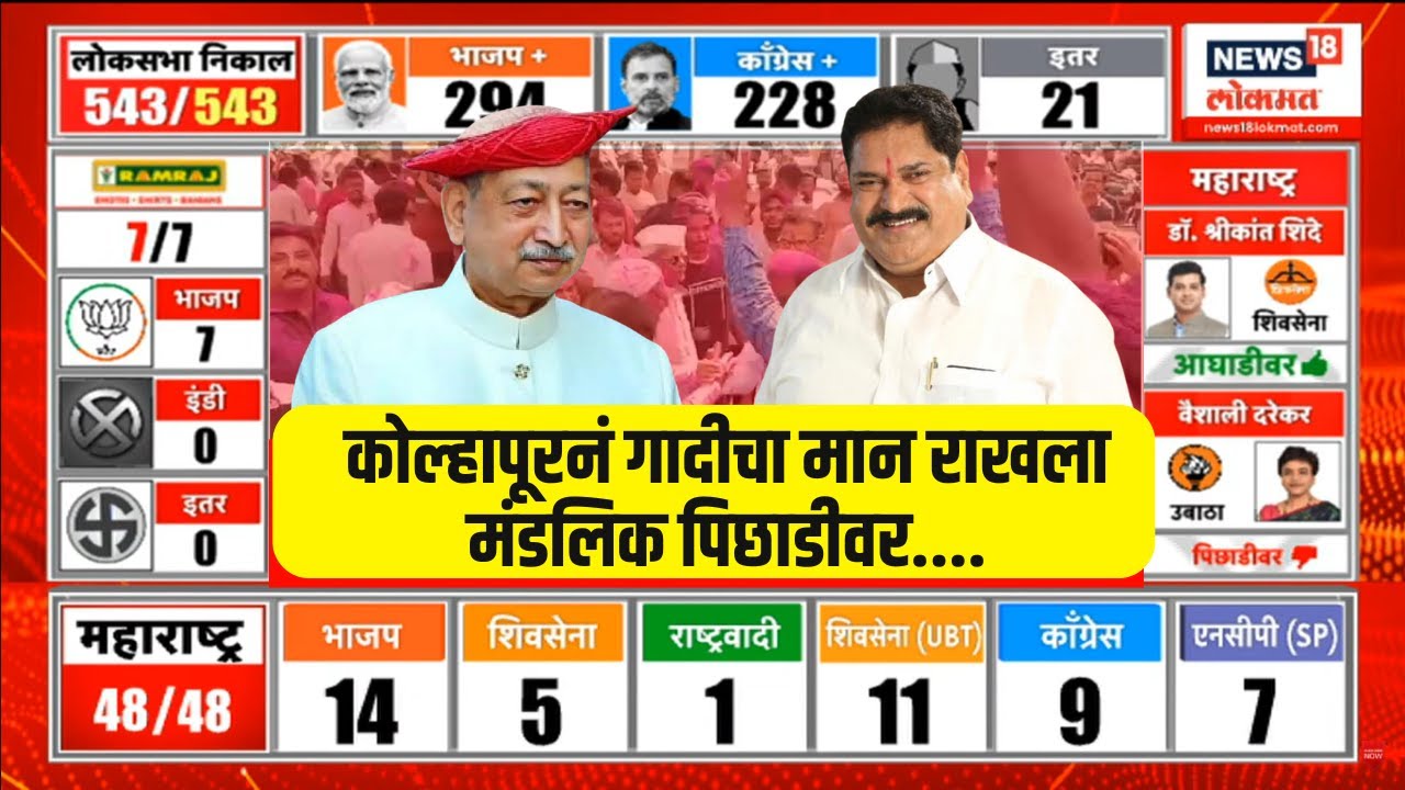 Shahu Maharaj vs Mandlik LIVE | Kolhapur Lok Sabha Result | कोल्हापूरकरांनी गादीचा मान राखला N18ER